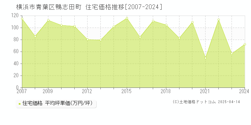 横浜市青葉区鴨志田町の住宅価格推移グラフ 