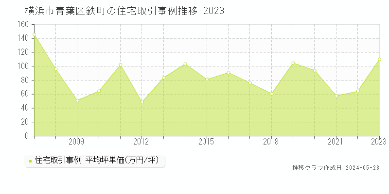 横浜市青葉区鉄町の住宅価格推移グラフ 