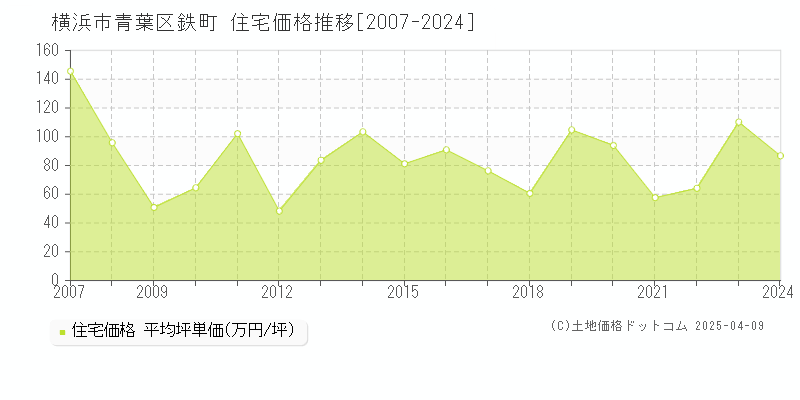 横浜市青葉区鉄町の住宅価格推移グラフ 