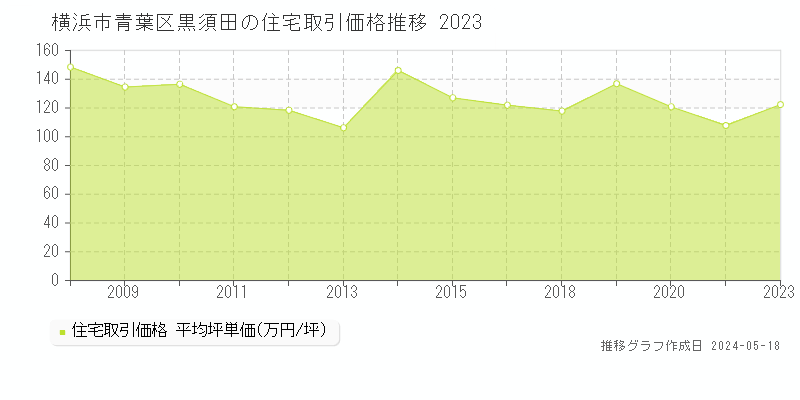 横浜市青葉区黒須田の住宅価格推移グラフ 