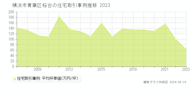 横浜市青葉区桜台の住宅価格推移グラフ 