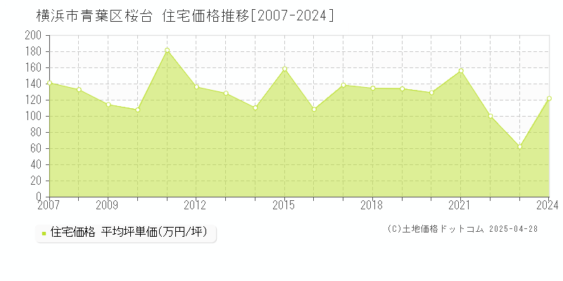 横浜市青葉区桜台の住宅価格推移グラフ 