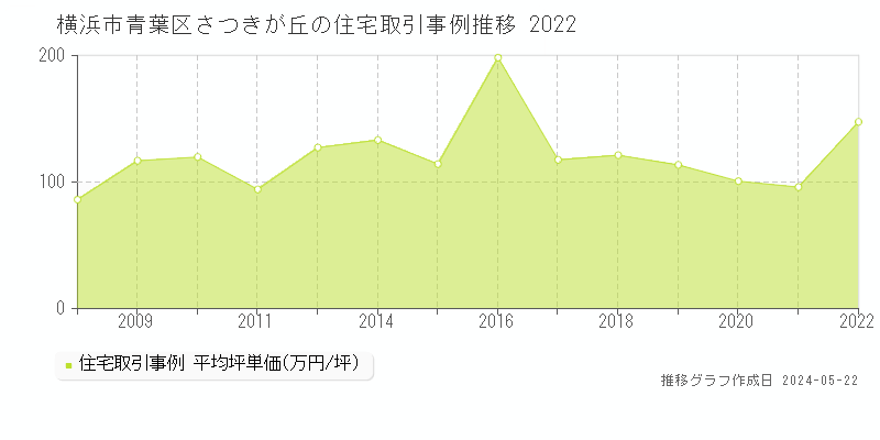 横浜市青葉区さつきが丘の住宅取引事例推移グラフ 