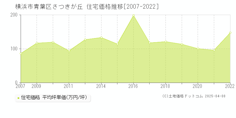 横浜市青葉区さつきが丘の住宅取引事例推移グラフ 