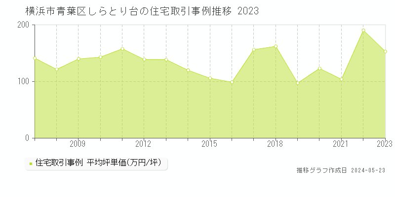 横浜市青葉区しらとり台の住宅価格推移グラフ 