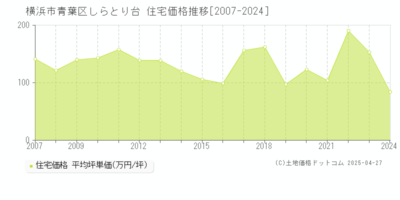 横浜市青葉区しらとり台の住宅価格推移グラフ 