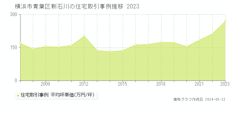 横浜市青葉区新石川の住宅価格推移グラフ 