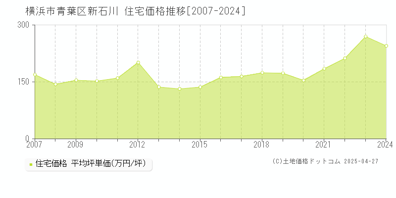 横浜市青葉区新石川の住宅価格推移グラフ 