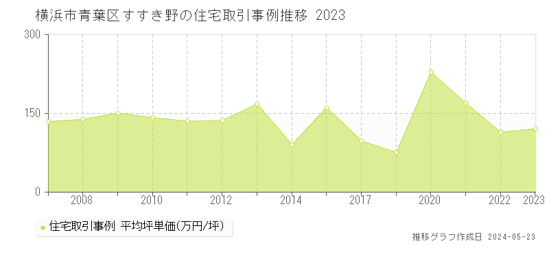 横浜市青葉区すすき野の住宅取引事例推移グラフ 