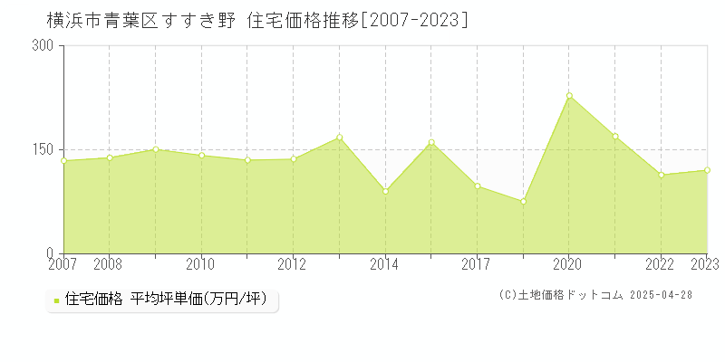 横浜市青葉区すすき野の住宅取引事例推移グラフ 