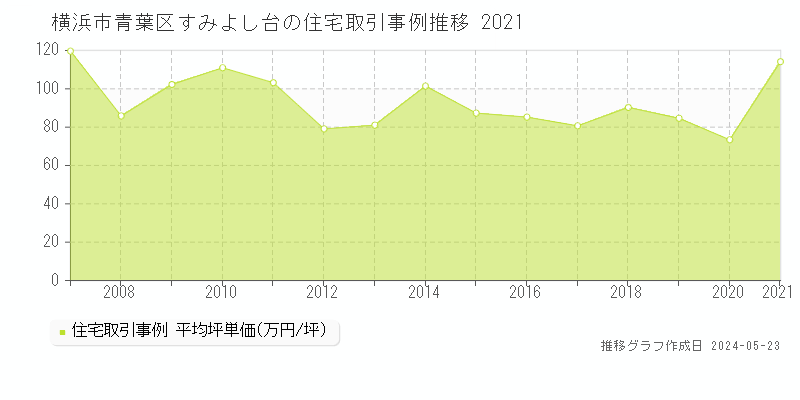 横浜市青葉区すみよし台の住宅価格推移グラフ 