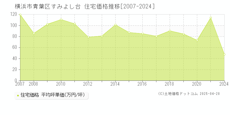 横浜市青葉区すみよし台の住宅取引事例推移グラフ 