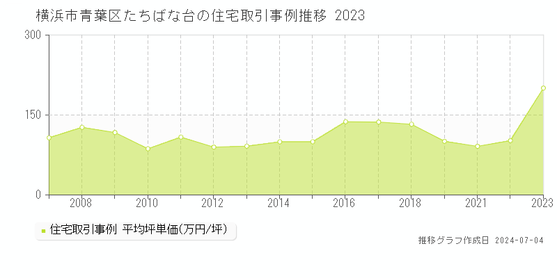 横浜市青葉区たちばな台の住宅価格推移グラフ 
