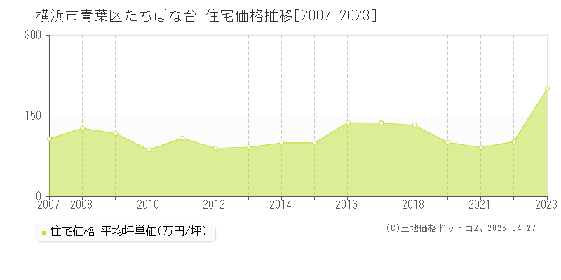 横浜市青葉区たちばな台の住宅価格推移グラフ 