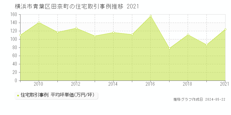 横浜市青葉区田奈町の住宅価格推移グラフ 