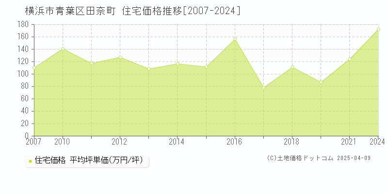 横浜市青葉区田奈町の住宅価格推移グラフ 