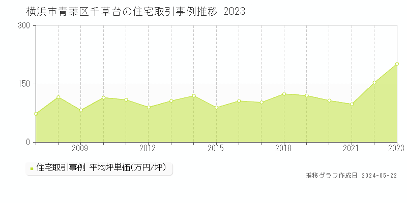 横浜市青葉区千草台の住宅価格推移グラフ 