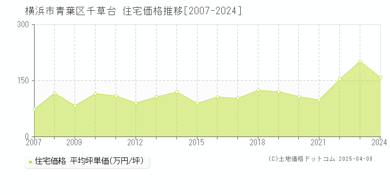 横浜市青葉区千草台の住宅価格推移グラフ 