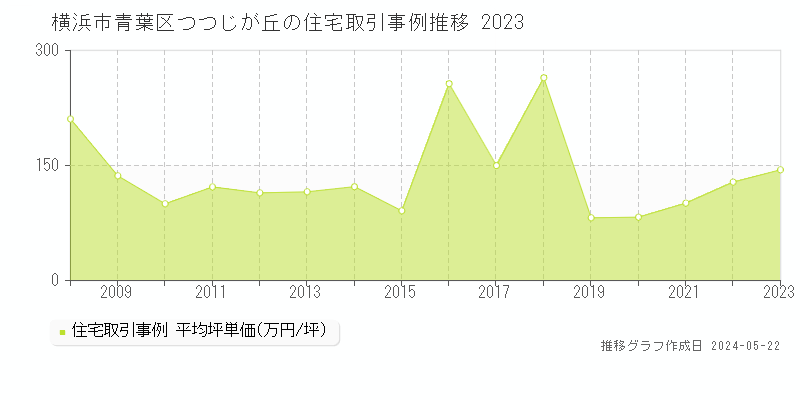 横浜市青葉区つつじが丘の住宅取引事例推移グラフ 
