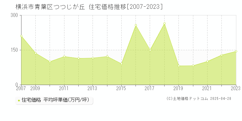 横浜市青葉区つつじが丘の住宅取引事例推移グラフ 