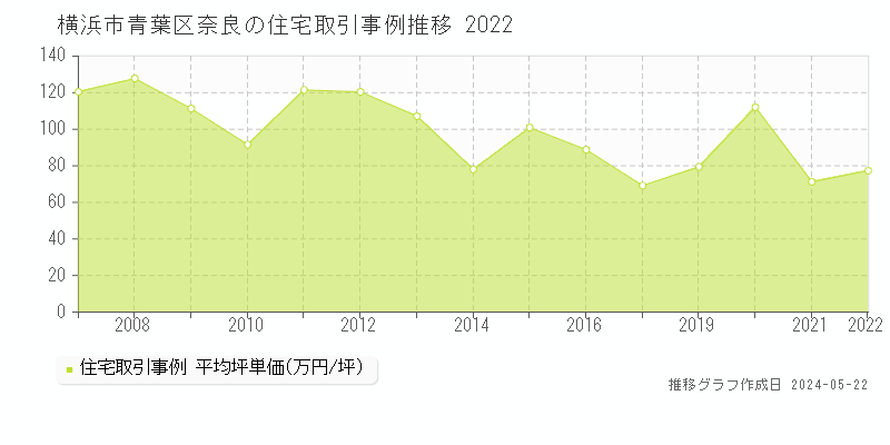 横浜市青葉区奈良の住宅価格推移グラフ 