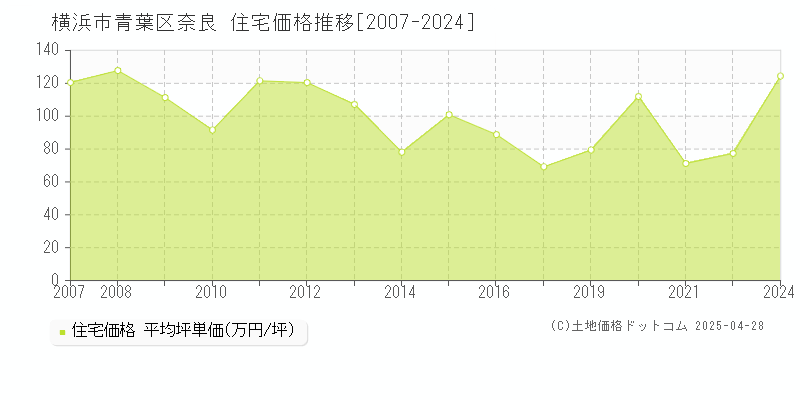 横浜市青葉区奈良の住宅価格推移グラフ 