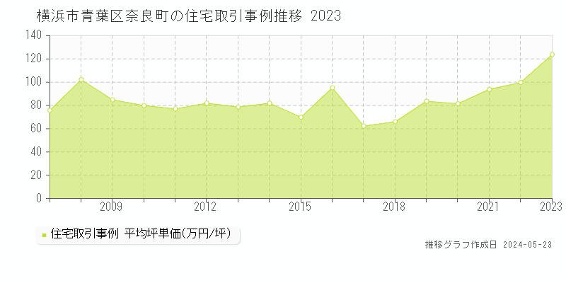 横浜市青葉区奈良町の住宅価格推移グラフ 