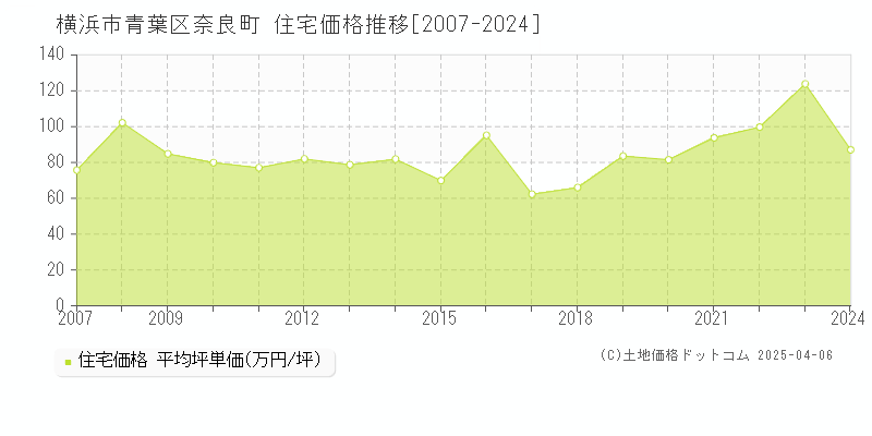 横浜市青葉区奈良町の住宅価格推移グラフ 