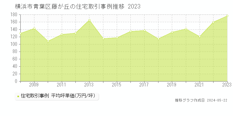 横浜市青葉区藤が丘の住宅価格推移グラフ 