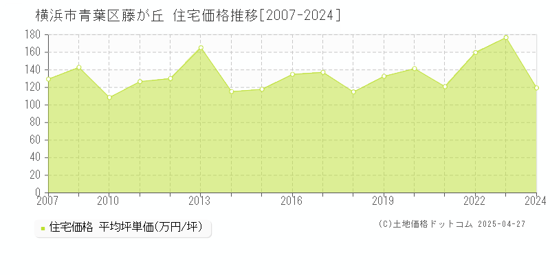 横浜市青葉区藤が丘の住宅価格推移グラフ 