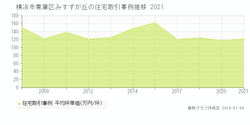 横浜市青葉区みすずが丘の住宅取引事例推移グラフ 