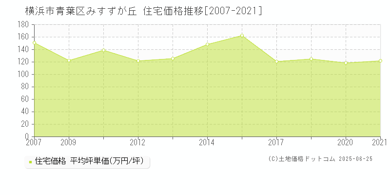 みすずが丘(横浜市青葉区)の住宅価格推移グラフ(坪単価)[2007-2021年]