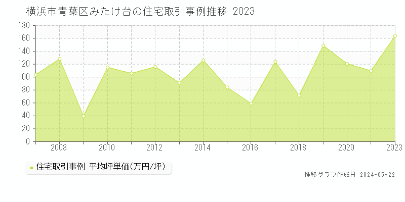 横浜市青葉区みたけ台の住宅価格推移グラフ 
