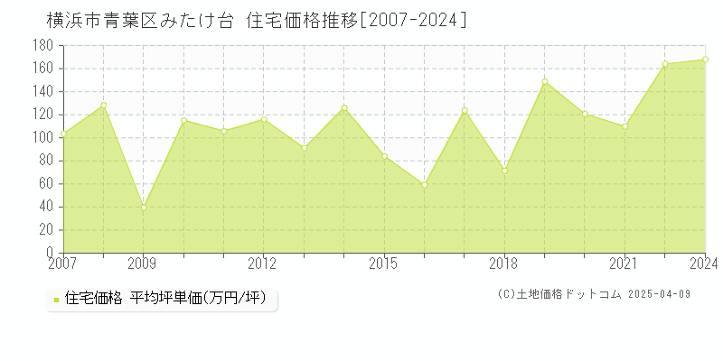 横浜市青葉区みたけ台の住宅価格推移グラフ 