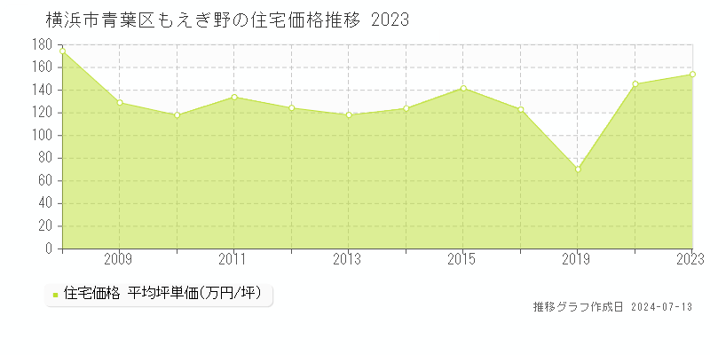 横浜市青葉区もえぎ野の住宅価格推移グラフ 
