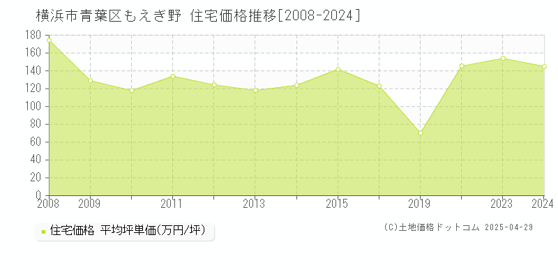 横浜市青葉区もえぎ野の住宅価格推移グラフ 