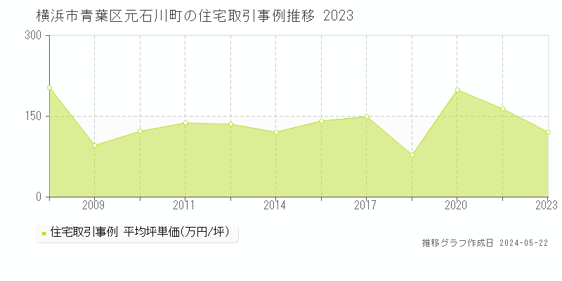横浜市青葉区元石川町の住宅価格推移グラフ 