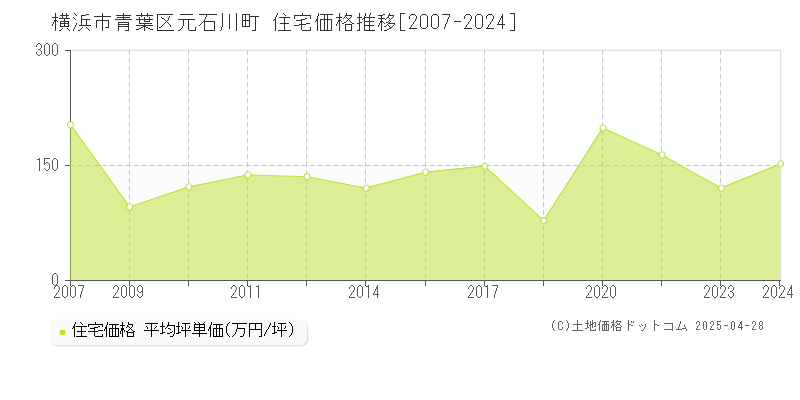 横浜市青葉区元石川町の住宅価格推移グラフ 