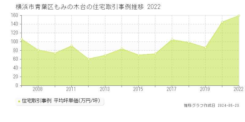 横浜市青葉区もみの木台の住宅取引事例推移グラフ 