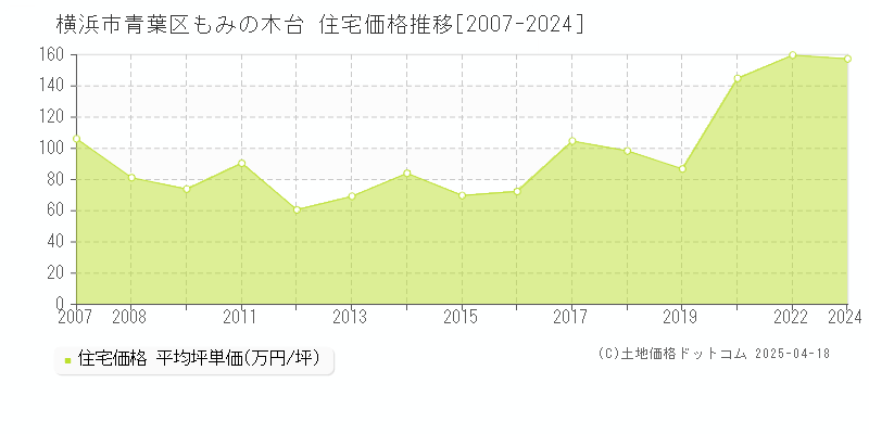 横浜市青葉区もみの木台の住宅価格推移グラフ 