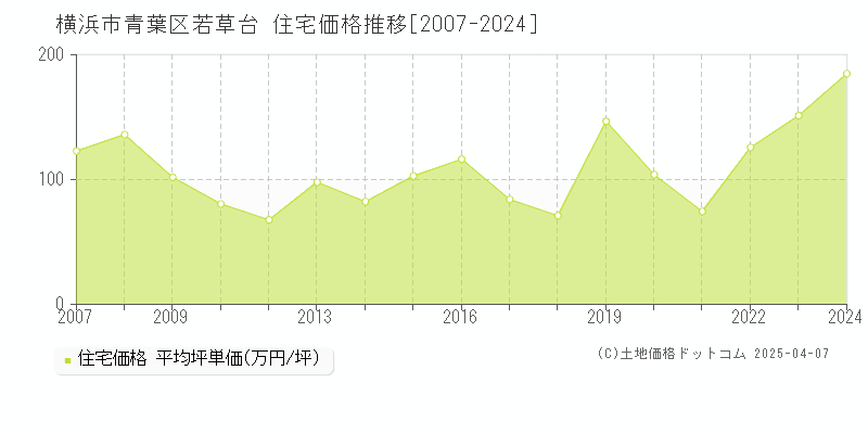 横浜市青葉区若草台の住宅価格推移グラフ 