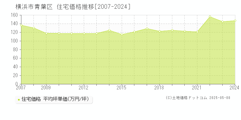 横浜市青葉区(神奈川県)の住宅価格推移グラフ(坪単価)[2007-2024年]