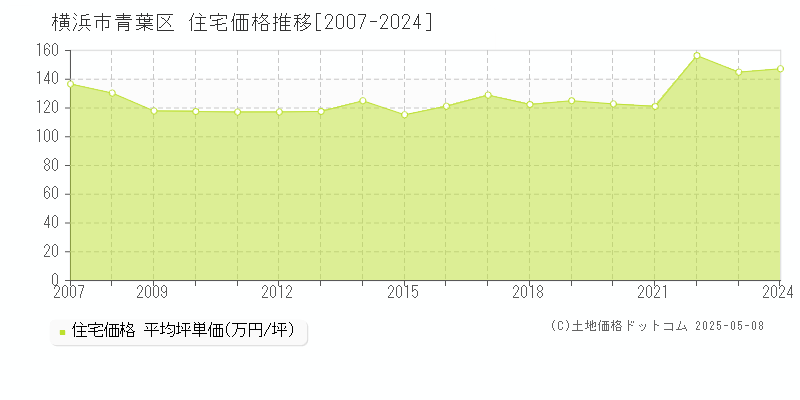 横浜市青葉区の住宅取引事例推移グラフ 