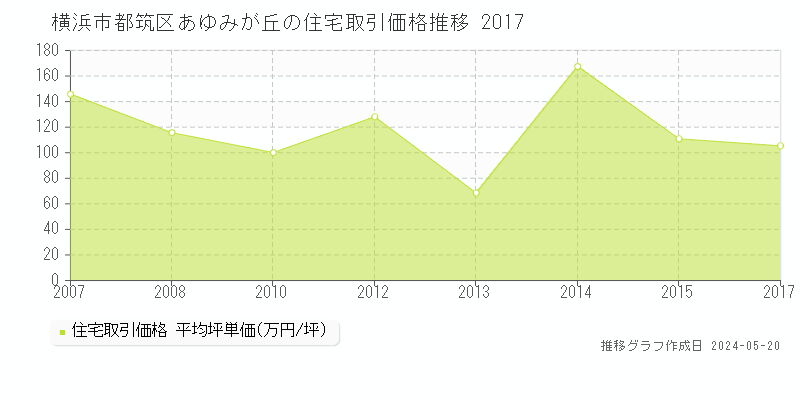 横浜市都筑区あゆみが丘の住宅取引事例推移グラフ 