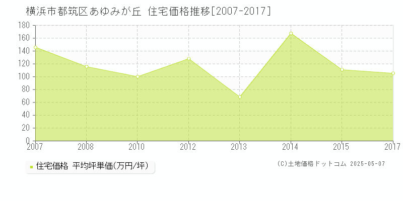 あゆみが丘(横浜市都筑区)の住宅価格推移グラフ(坪単価)[2007-2017年]