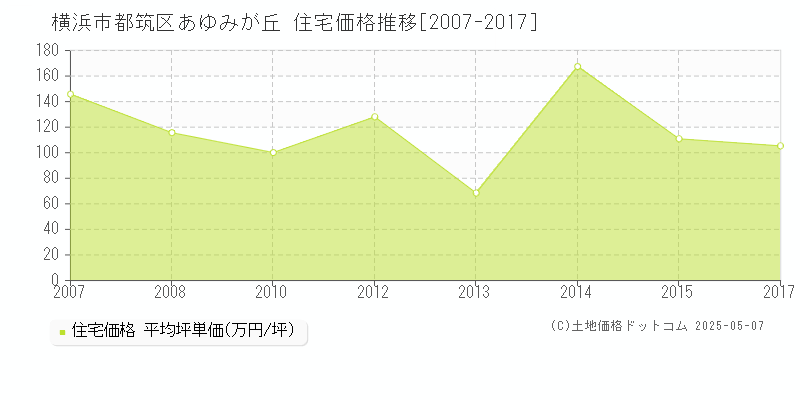 横浜市都筑区あゆみが丘の住宅取引事例推移グラフ 