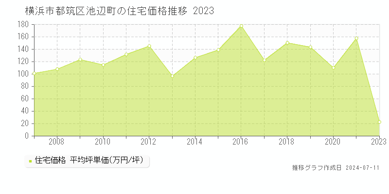 横浜市都筑区池辺町の住宅価格推移グラフ 