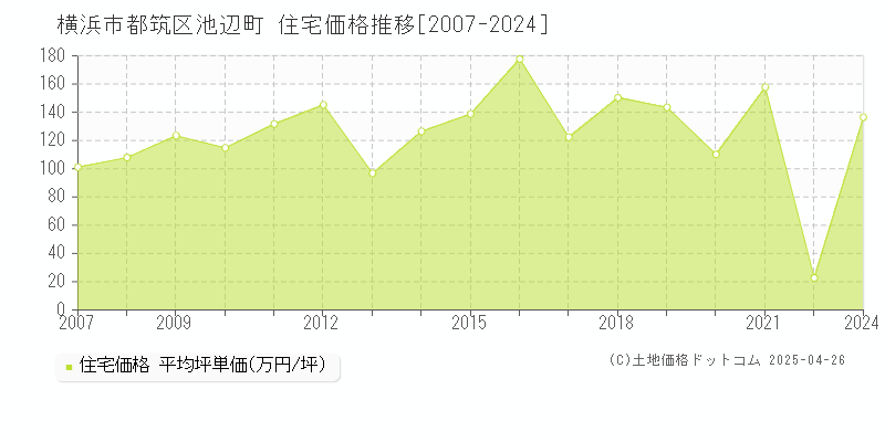 横浜市都筑区池辺町の住宅価格推移グラフ 