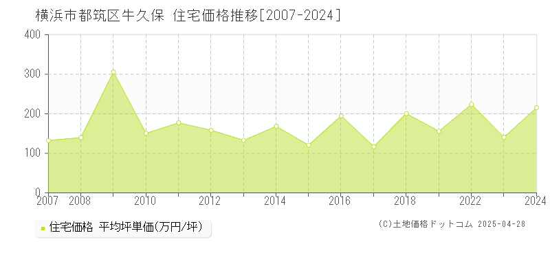 横浜市都筑区牛久保の住宅価格推移グラフ 