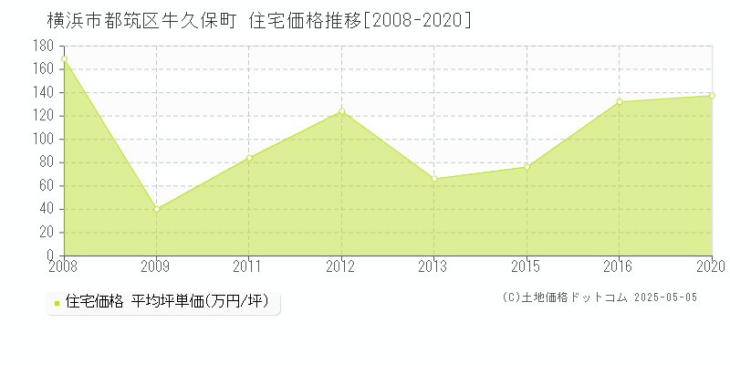 牛久保町(横浜市都筑区)の住宅価格推移グラフ(坪単価)[2008-2020年]